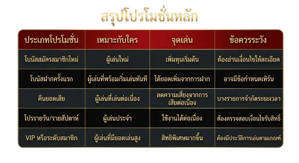 โปรโมชั่นและสิทธิพิเศษสำหรับสมาชิกใหม่-WINNOW168