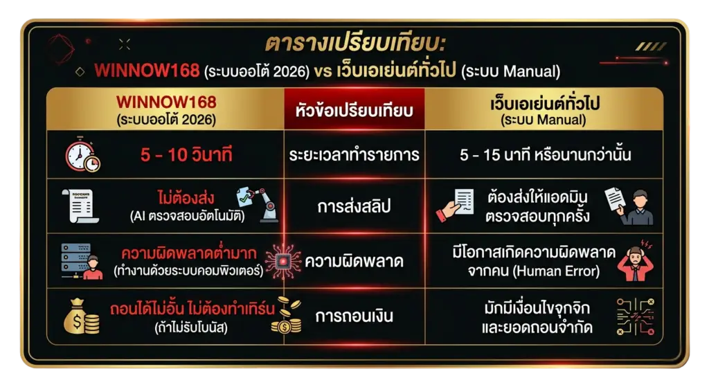 ระบบฝากถอนออโต้-winnow168